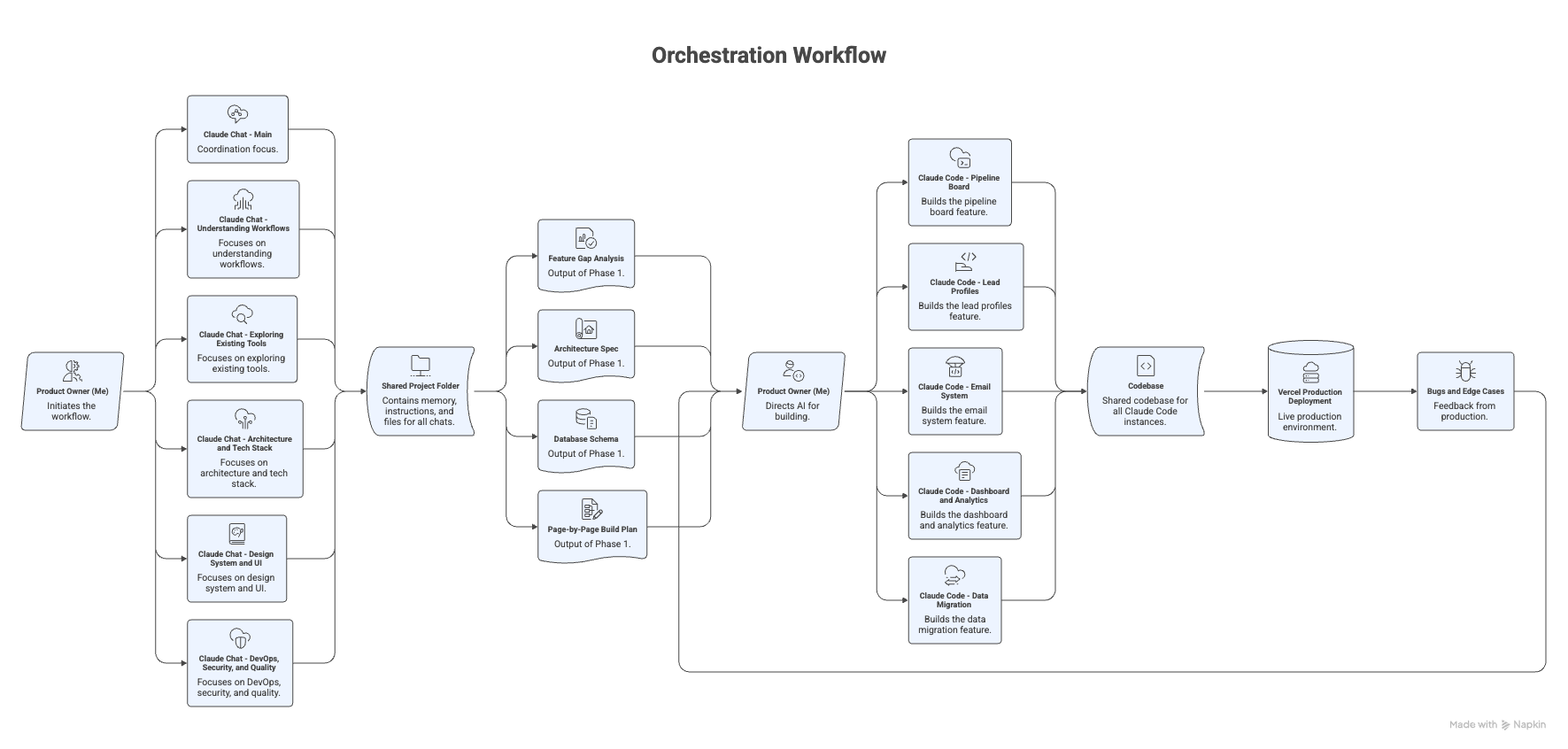 AI orchestration workflow across product, planning, and implementation layers